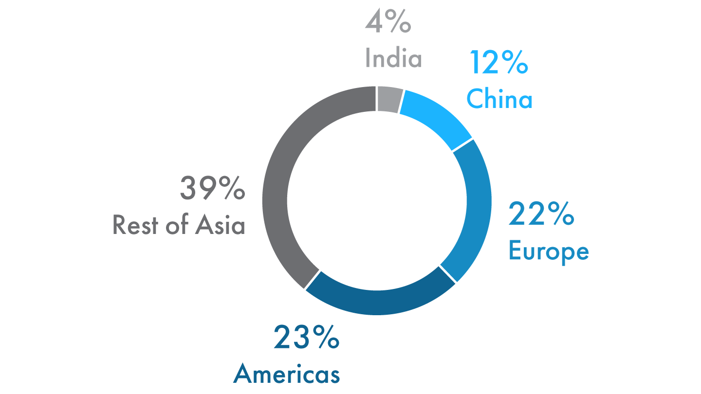Geographic Sales Breakdown